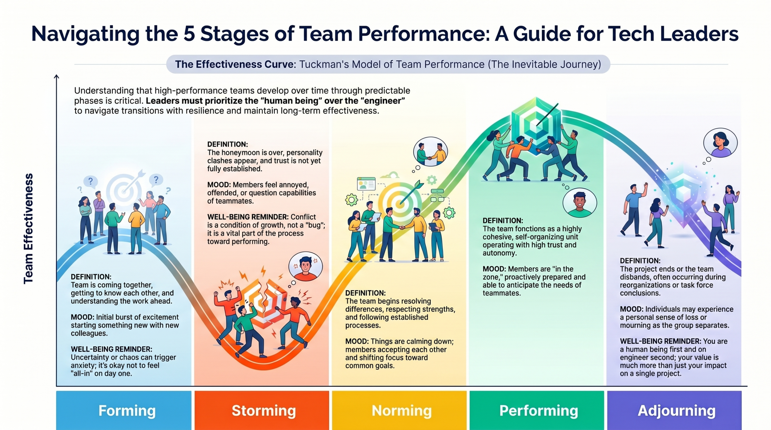 Introducing Tuckman’s Model of Team Effectiveness
